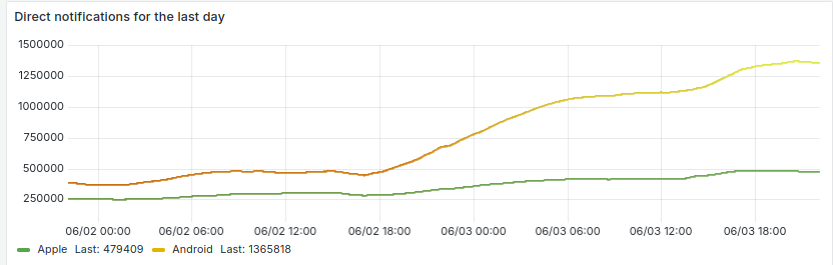 Graph about push notifications of the last day
