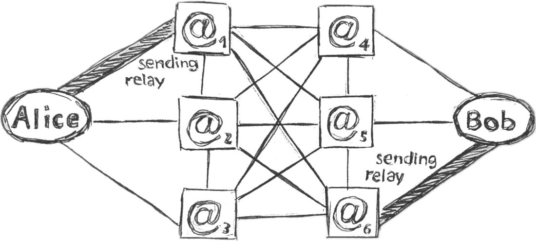 Diagram showing Alice and Bob connected through six relay servers (@1 to @6), illustrating how communication continues even if some servers fail. Hand-drawn relay network redundancy diagram by anonymous author